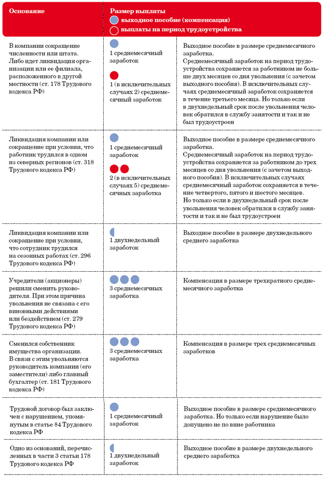 самые Чем отличается выходное пособие от среднего заработка на период трудоустройства ними