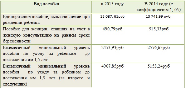 Как рассчитать дородовые и послеродовые выплаты в 2018 Как рассчитать дородовые и послеродовые выплаты в 2018