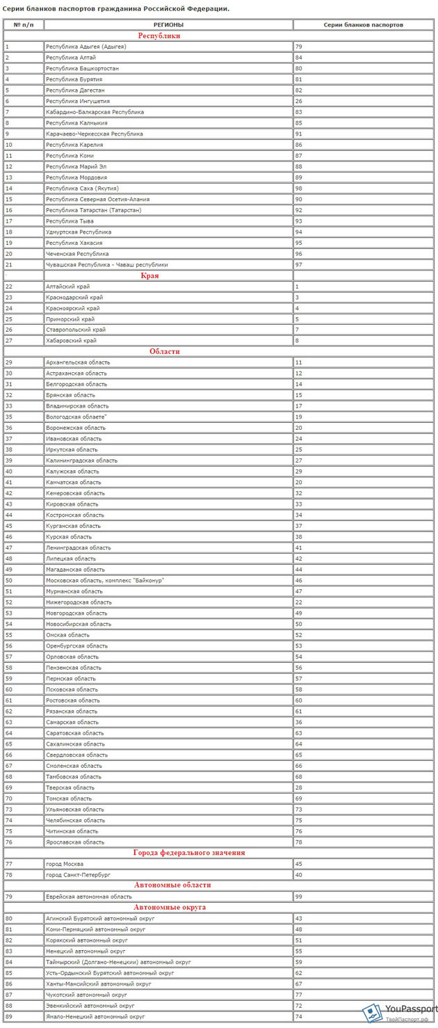 номера паспортов россии по регионам. Смотреть фото номера паспортов россии по регионам. Смотреть картинку номера паспортов россии по регионам. Картинка про номера паспортов россии по регионам. Фото номера паспортов россии по регионам