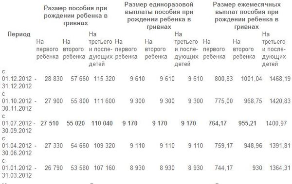 Дотации при рождении первого ребенка поняли; это